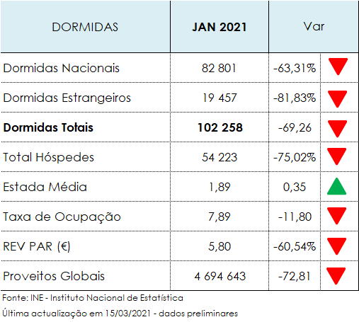 Imagem não disponível sobre: Quebras de 69% nas dormidas no Centro de Portugal em janeiro